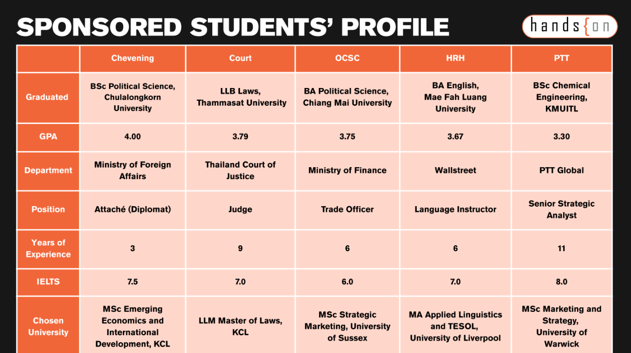 Sponsored Student's Profile